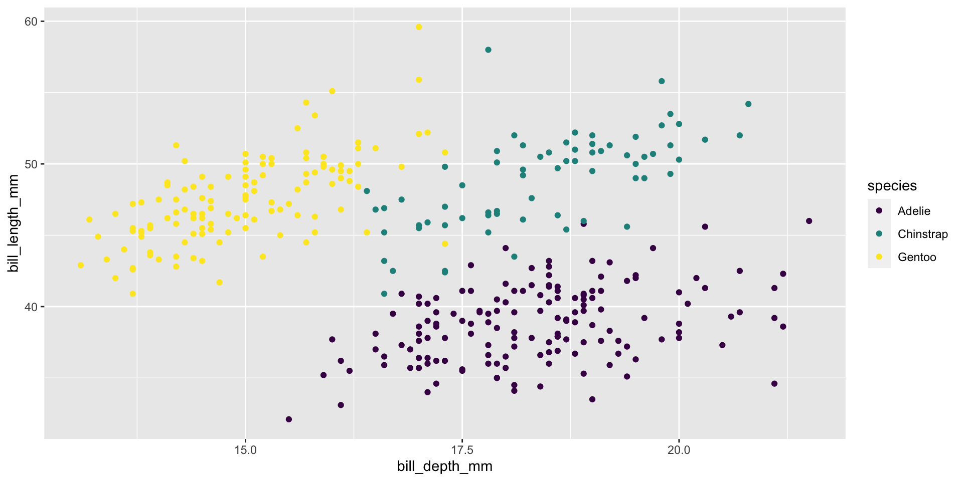 Introduction to ggplot2